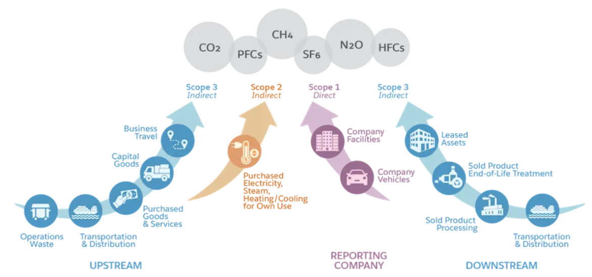Representación tipos de emisiones en una organización